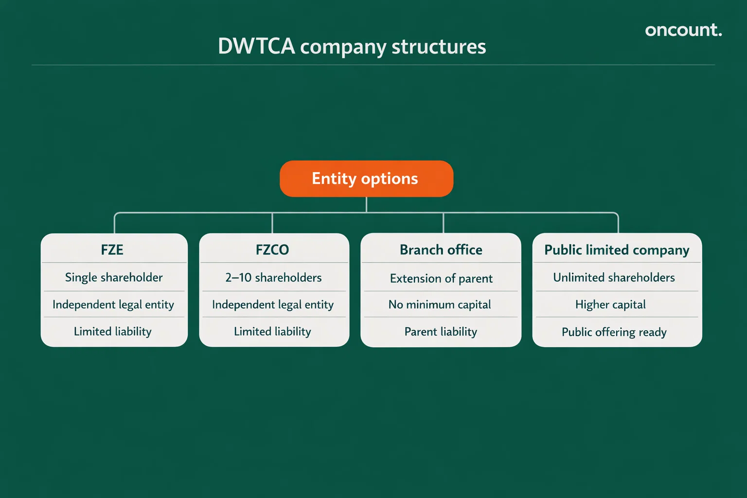 Available legal structures in dwtca free zone companies.