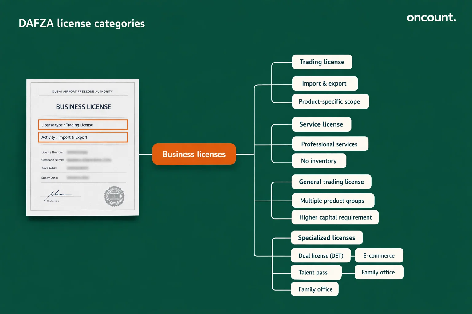 Available license categories in dafza free zone companies.