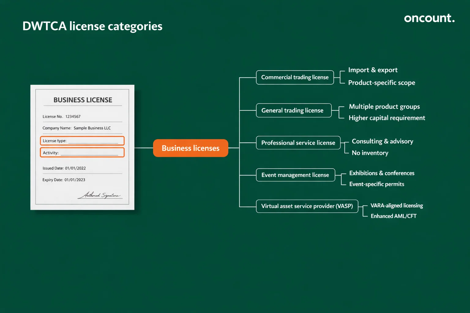 Business license categories in dwtca free zone explained.