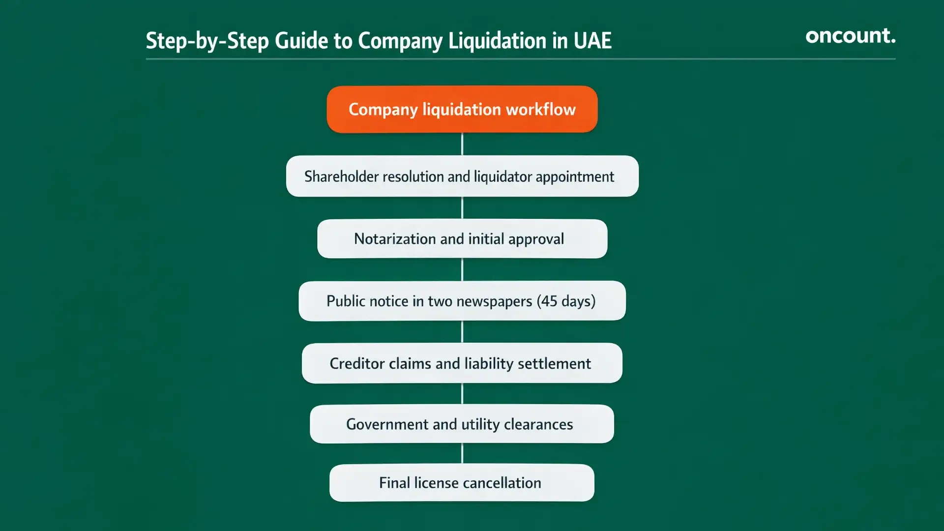 Company liquidation steps uae showing full closure workflow.
