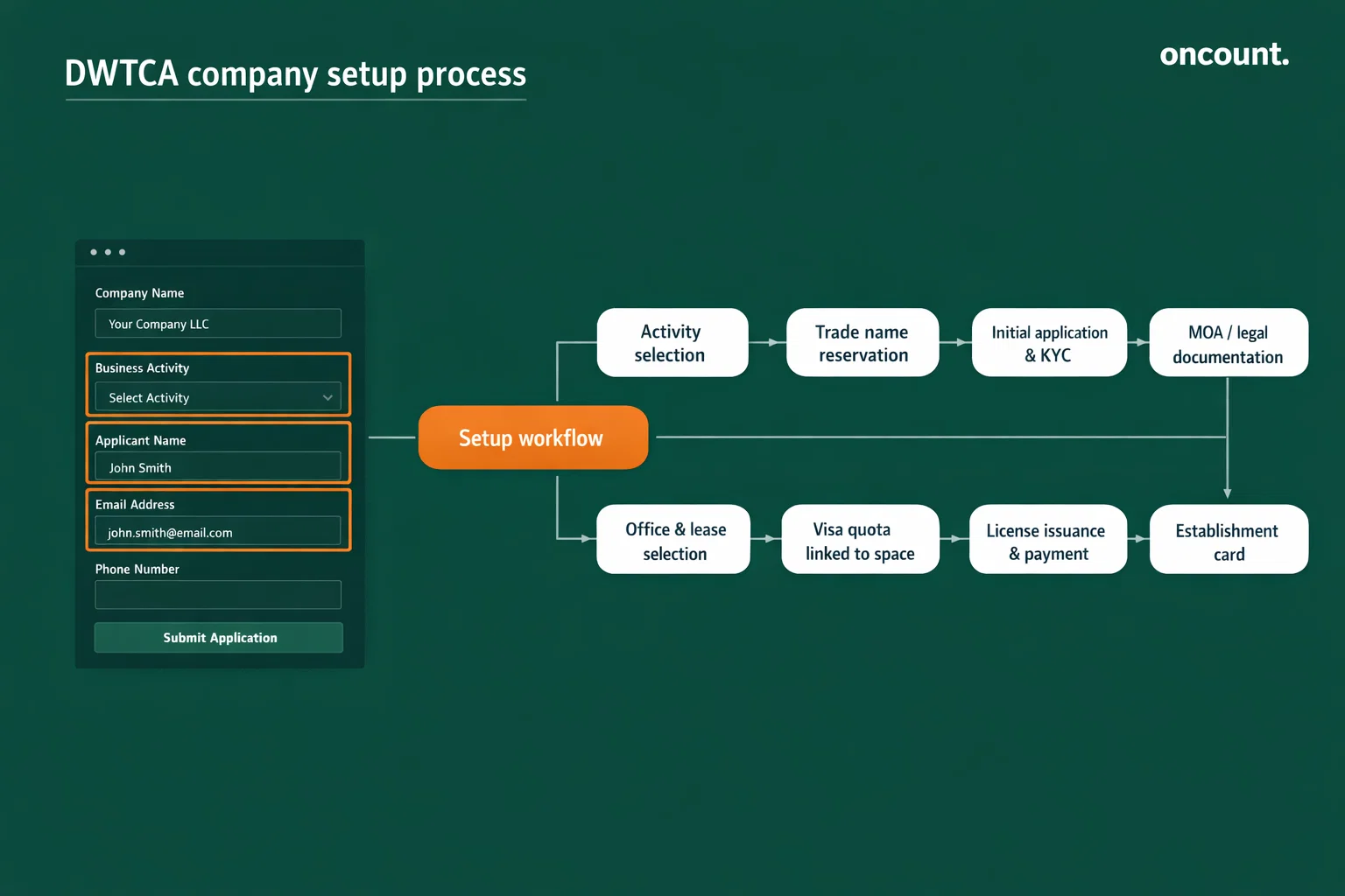 Complete registration process in dwtca company setup.