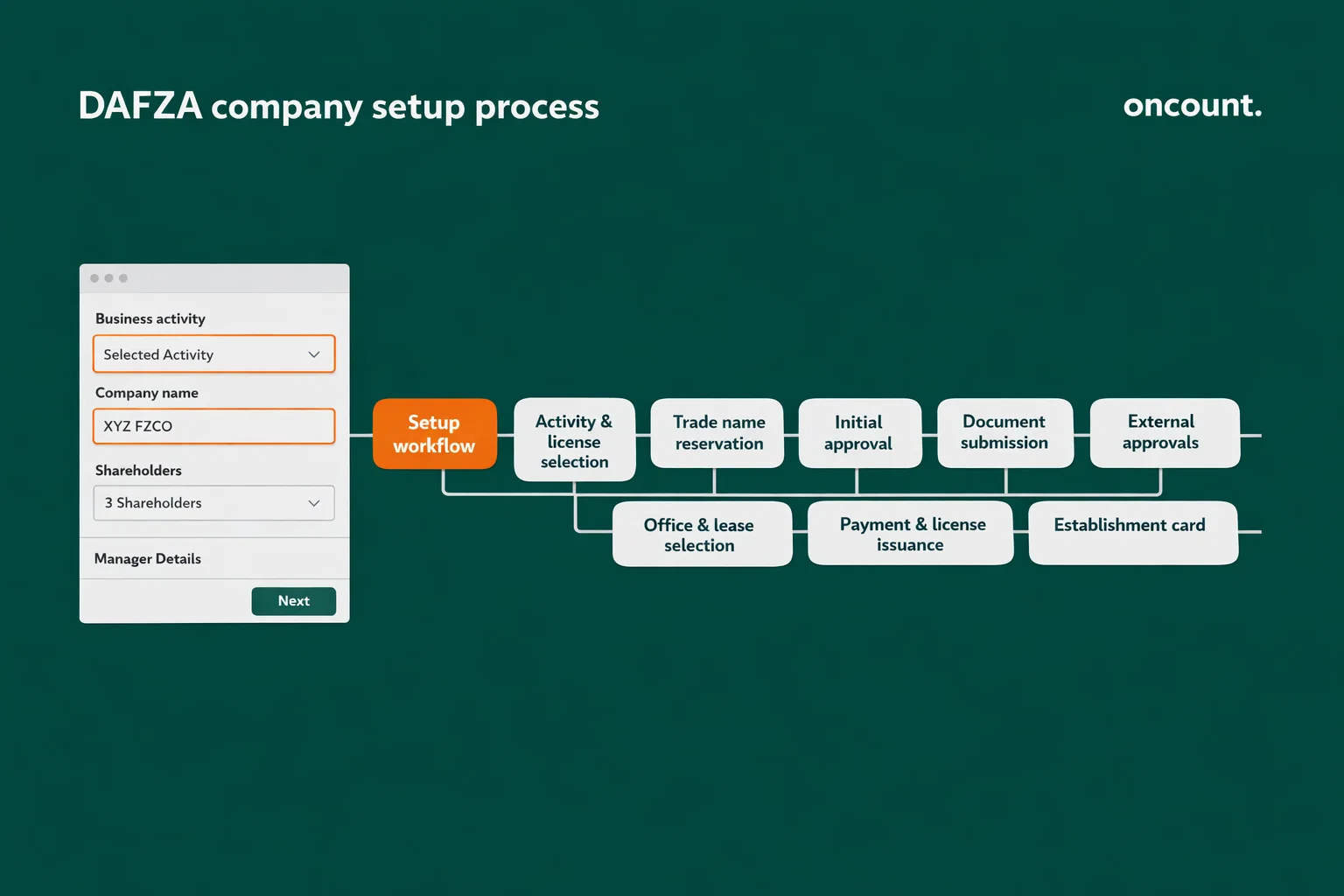 Complete registration process nine essential steps for dafza company setup.
