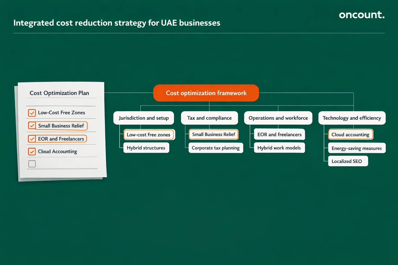 Comprehensive approach minimize business costs UAE using tax workforce and technology strategies.