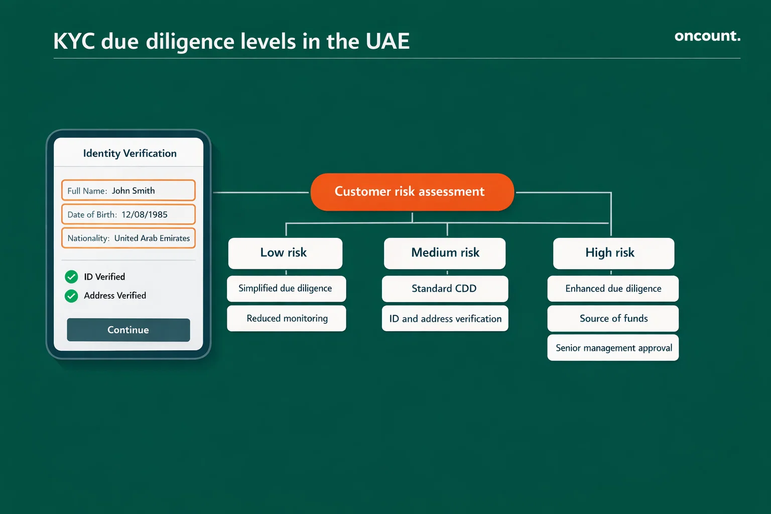 Customer due diligence KYC compliance and verification tiers by risk level.