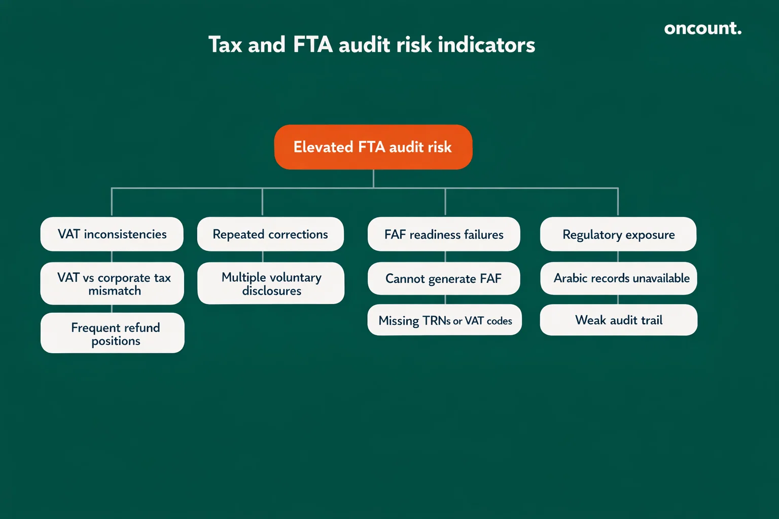 Inconsistencies across different tax filings highlighting FTA audit risks.