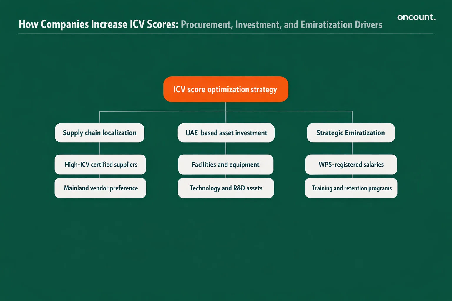Increase icv scores procurement investment emiratization strategy diagram.