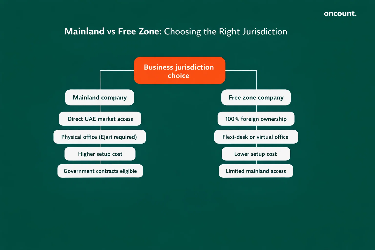 Mainland vs free zone business jurisdiction in Dubai comparison chart.