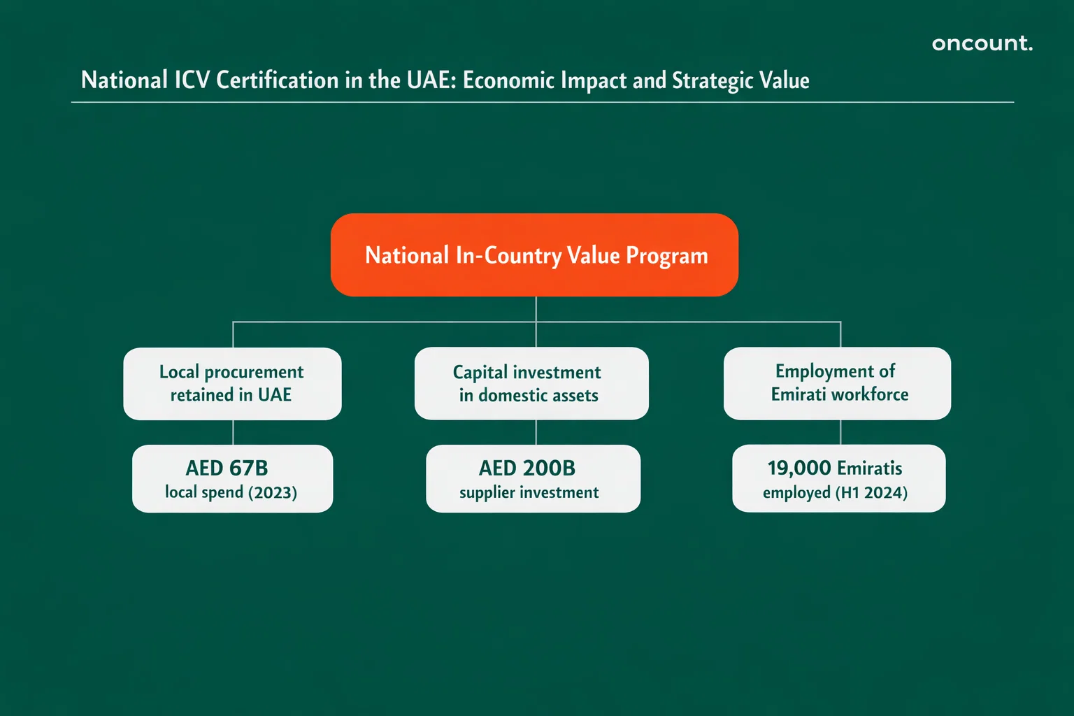 National icv certification uae economic impact showing local spend, investment, and employment.