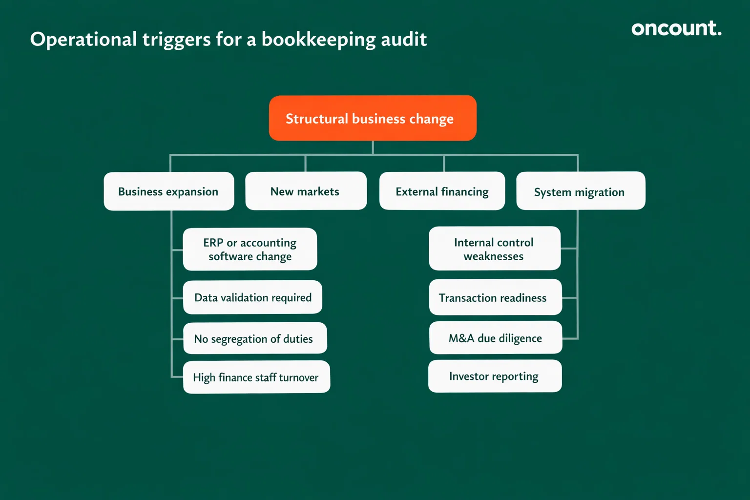 Planning business expansion without updated financial records triggering audit review.