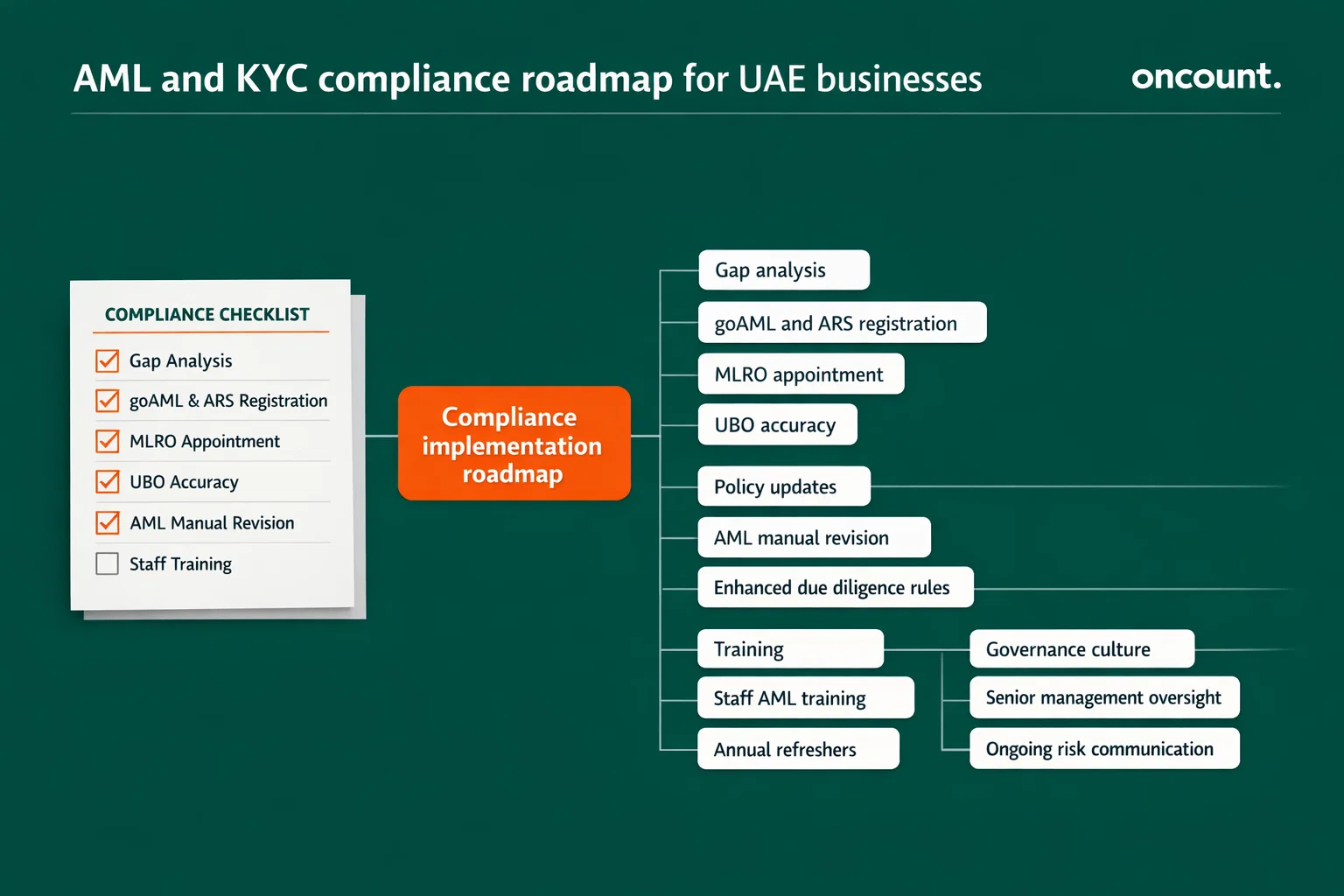 Practical roadmap for UAE businesses to achieve full AML KYC compliance.