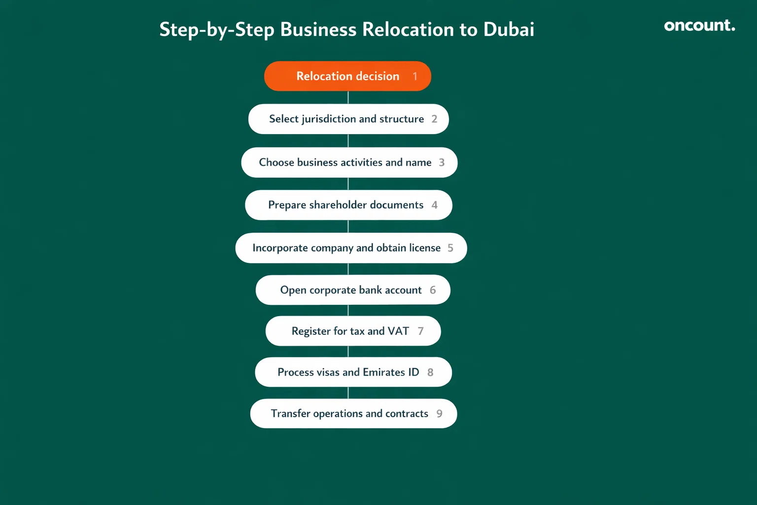 Step by step business relocation to Dubai process infographic.