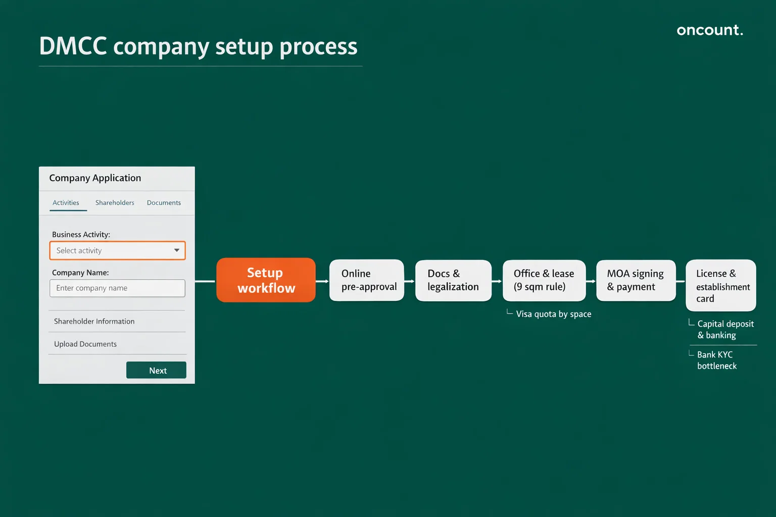 Step by step process to set up a DMCC company in 2026.<br>