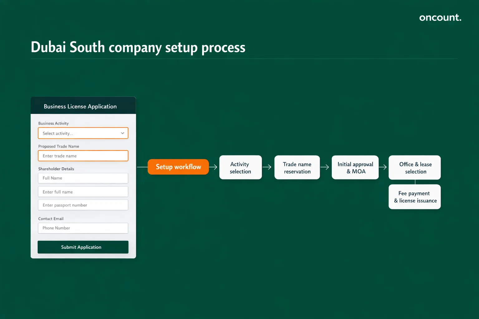 Step by step process to set up a business in dubai south.