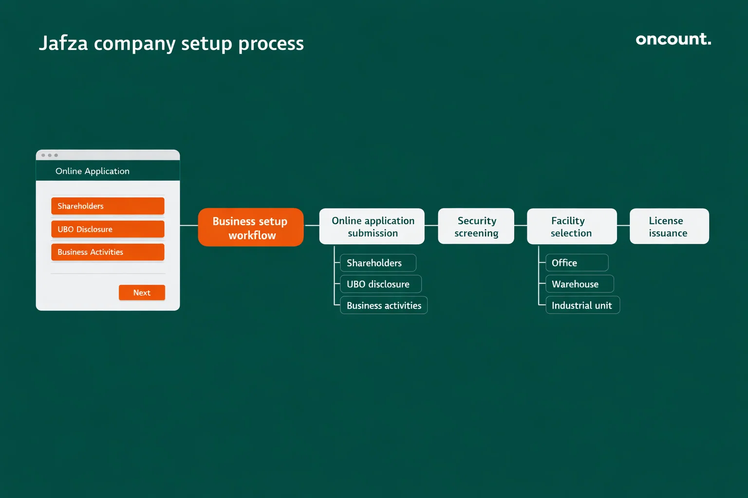 Step by step process to set up a business in Jebel Ali Free Zone.