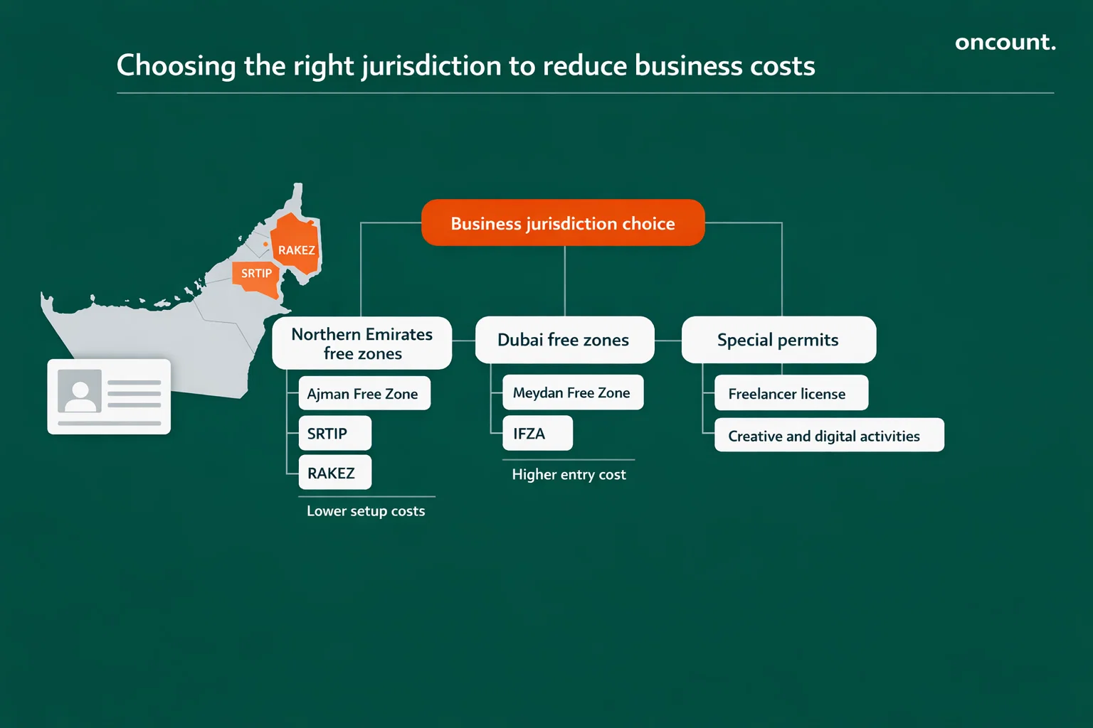 Strategic jurisdictional selection reduce operational costs in UAE free zones.