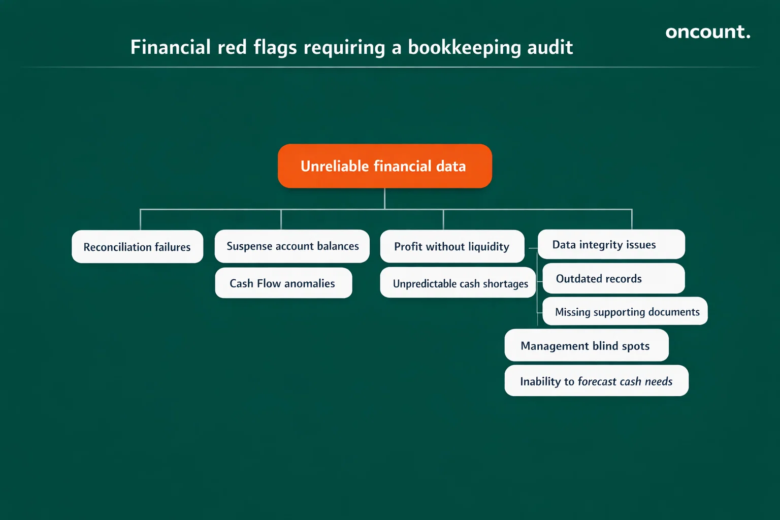 Ten critical signs your business needs a bookkeeping audit with financial red flags.