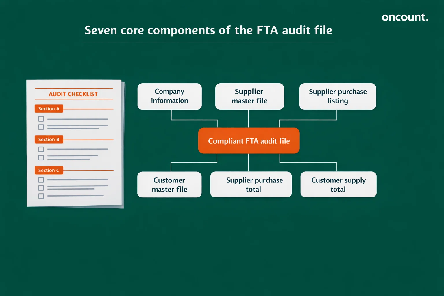 The seven core components of a compliant fta audit file explained visually.