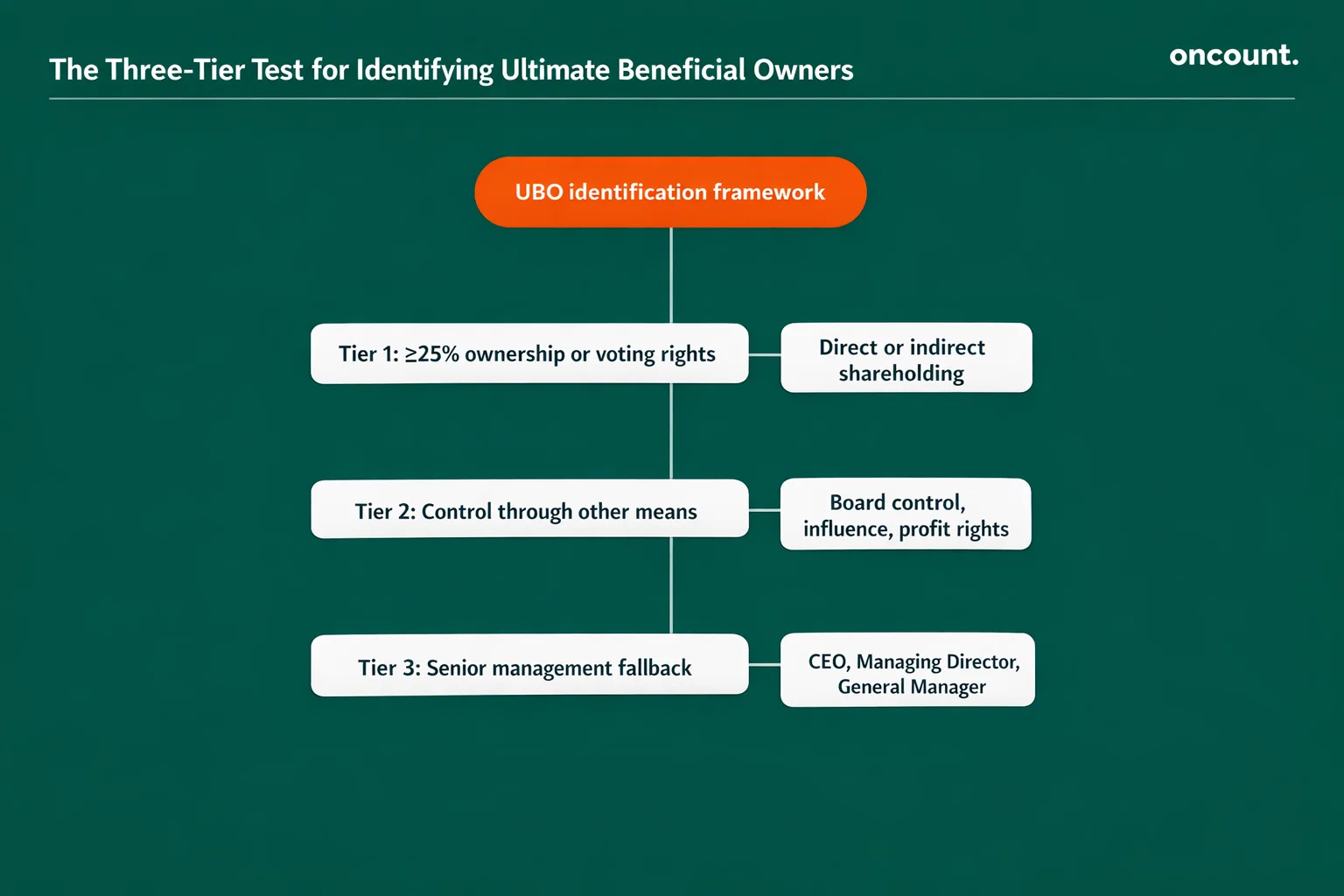 Three tier ubo identification test showing ownership control and fallback rules.