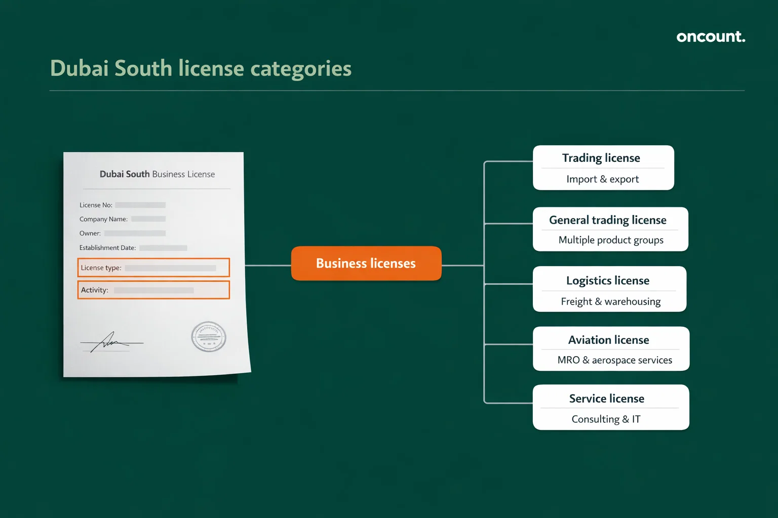 Types of business licenses in dubai south free zone.<br>