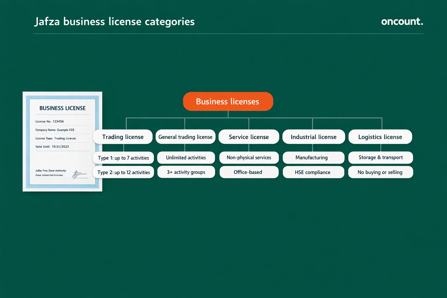 Types of business licenses in Jebel Ali Free Zone with activity scope.