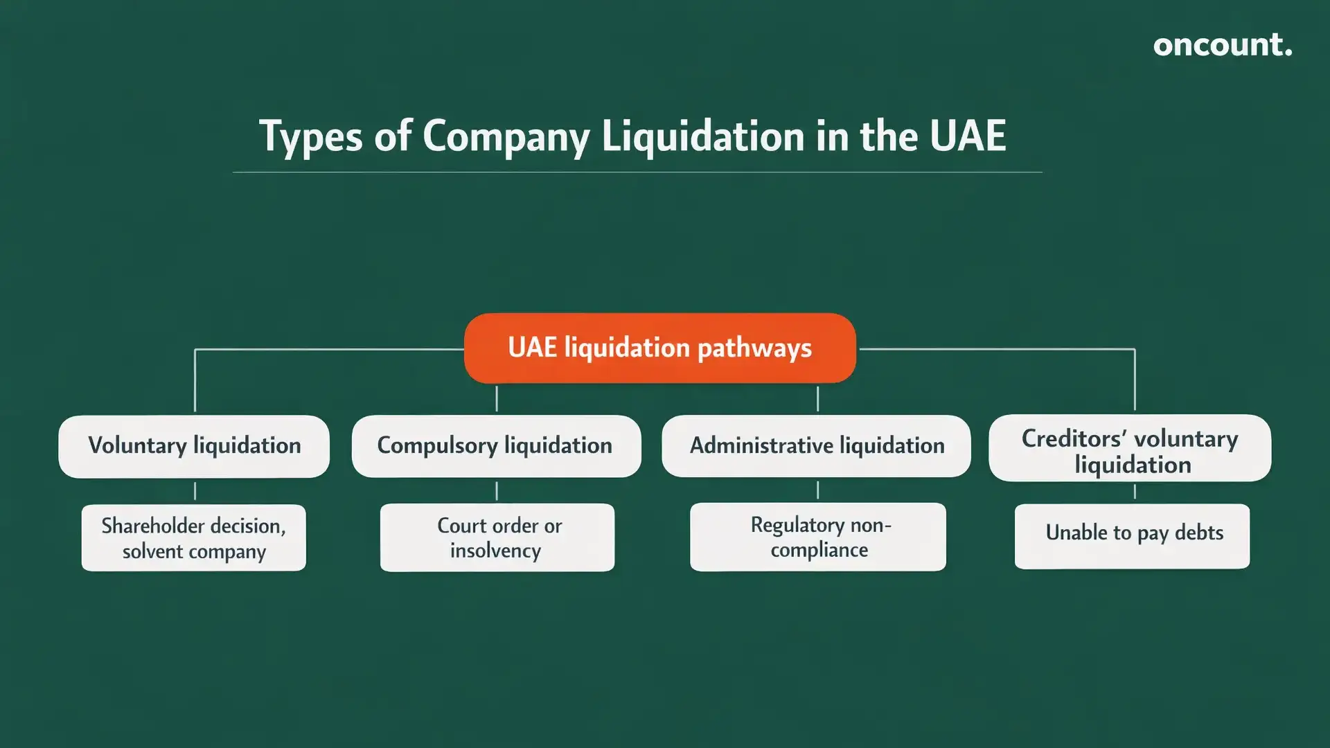 Types of company liquidation uae showing closure pathways.