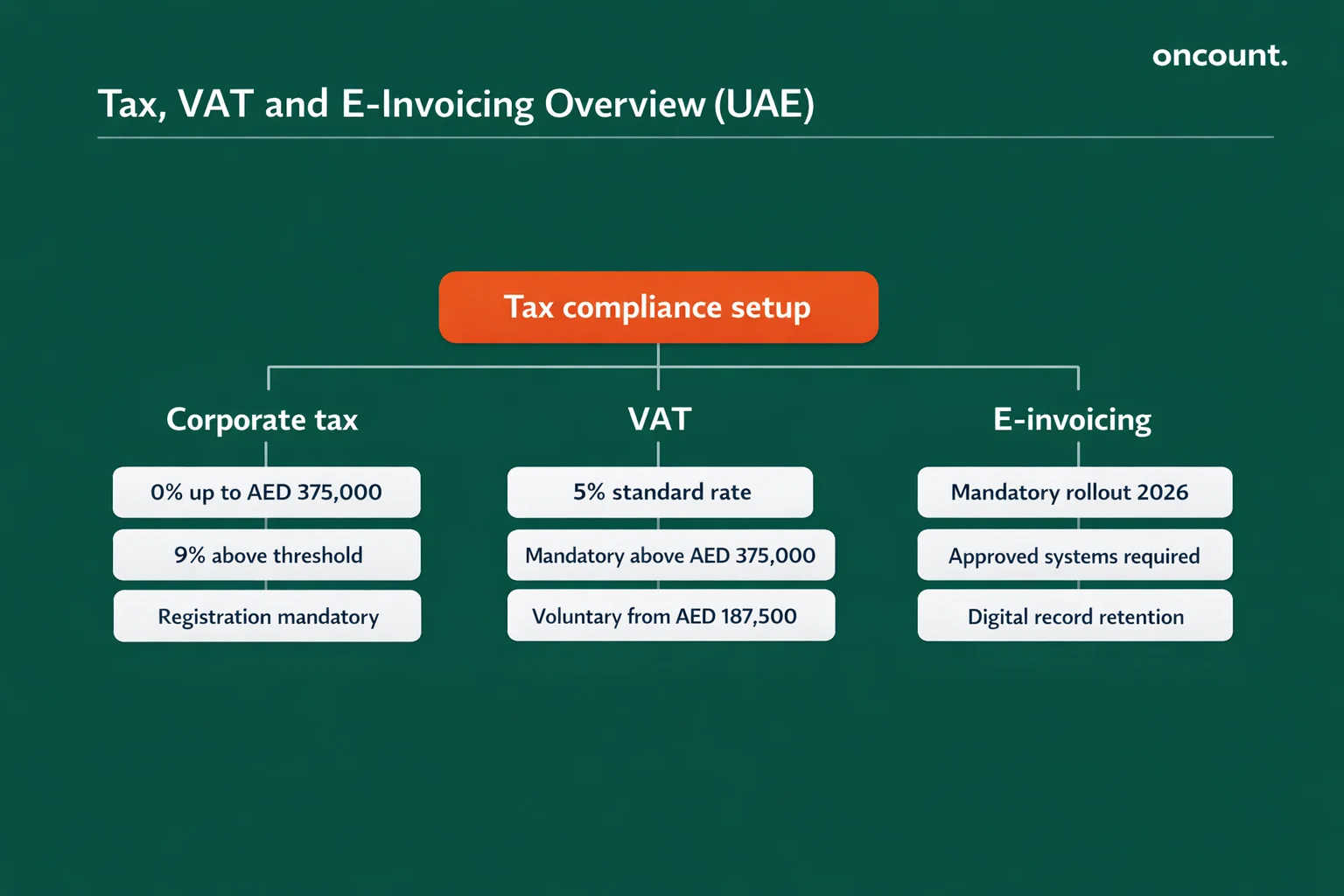 UAE tax VAT and e invoicing compliance overview infographic.