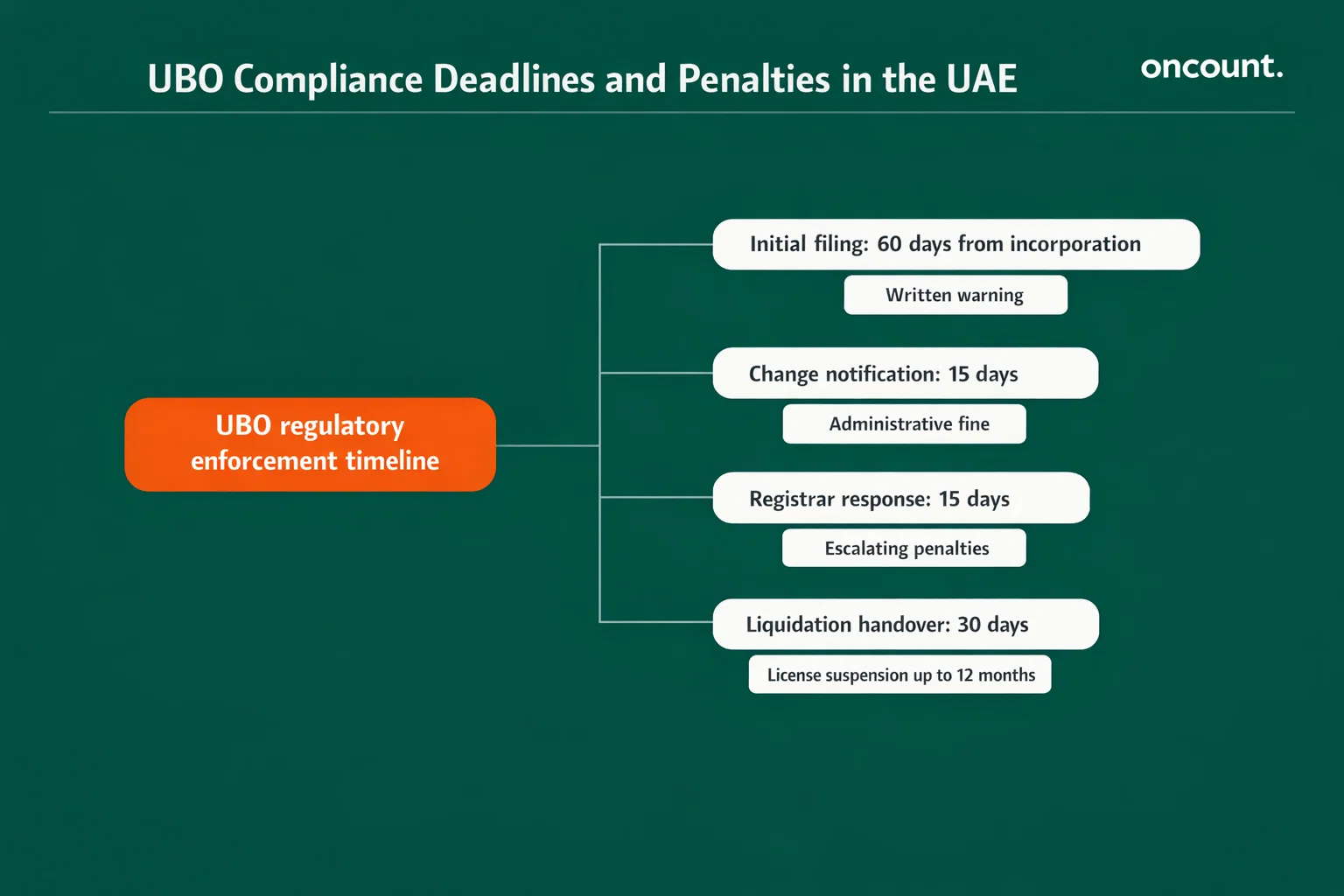 Ubo compliance deadlines penalties uae showing filing timelines and sanctions.