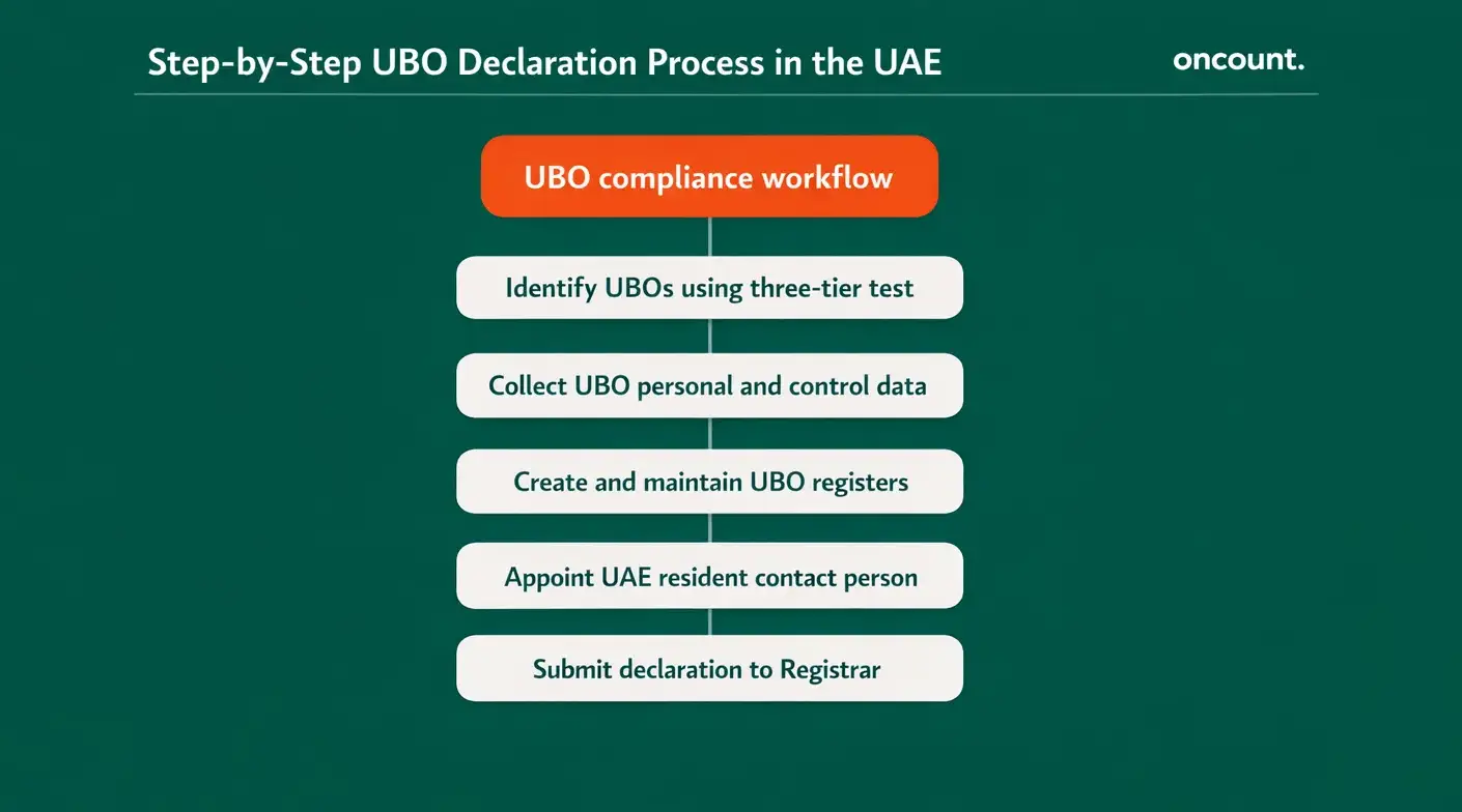 Ubo declaration process uae showing compliance workflow steps.