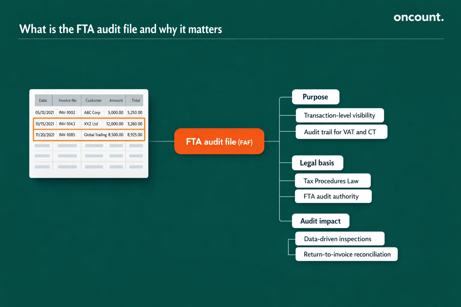 What is the fta audit file and why it matters for vat and corporate tax audits.
