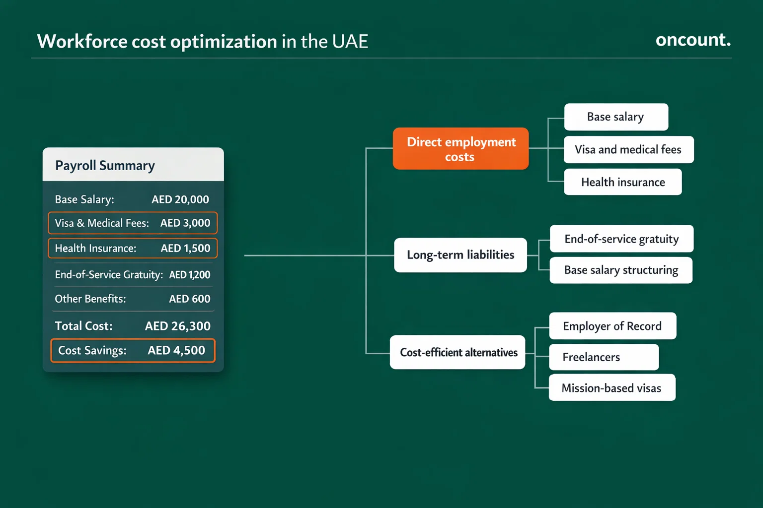 Workforce cost optimization control labor expenses UAE through staffing strategies.