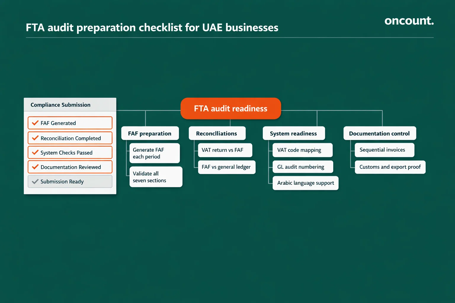 Your fta audit checklist essential steps to prepare for an fta audit.