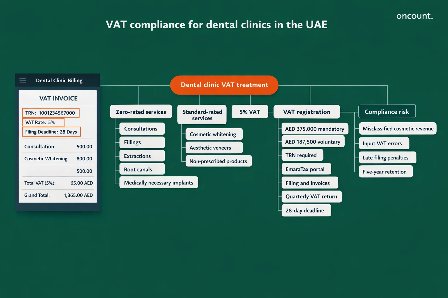 VAT compliance structure for dental clinics in the UAE