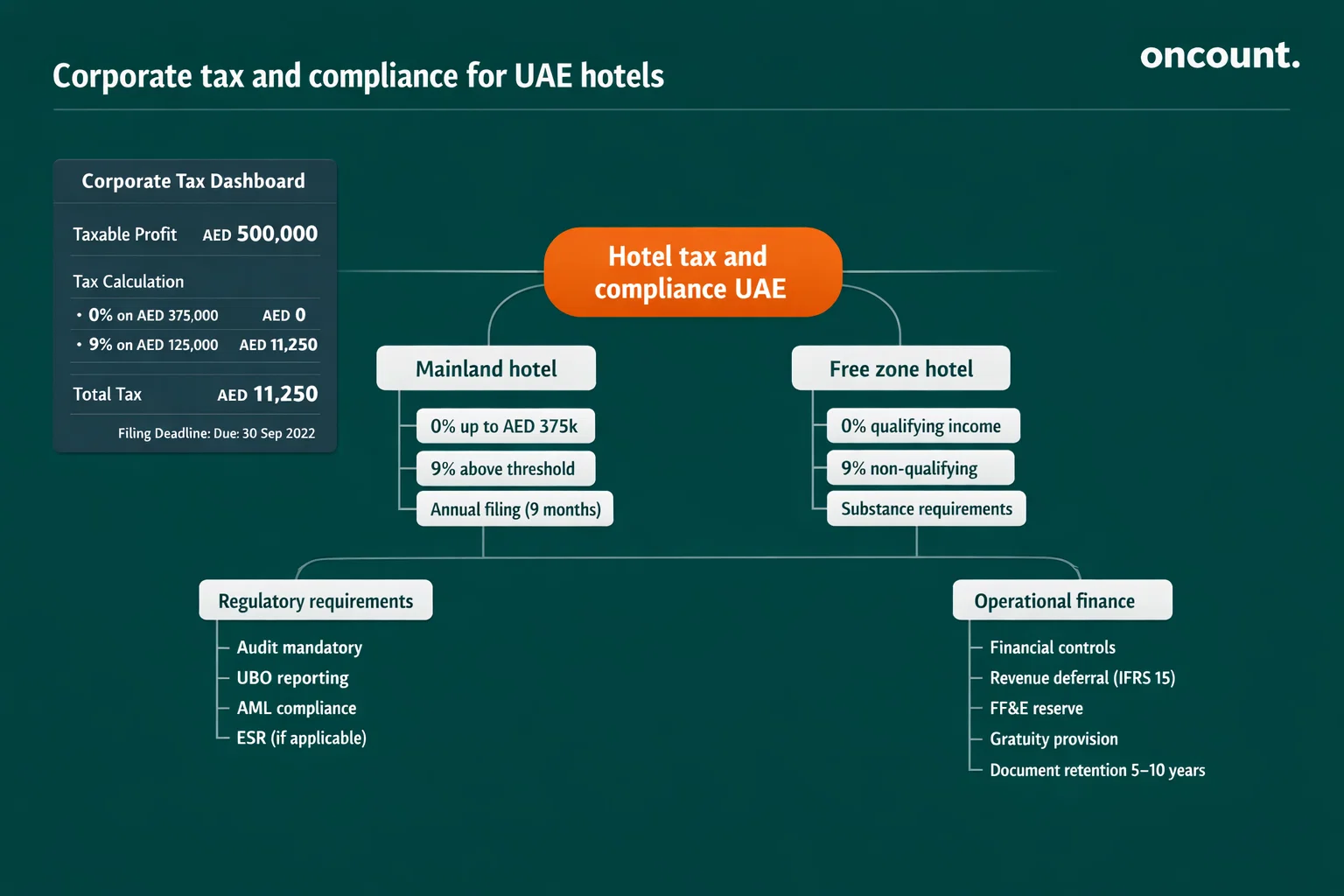 Corporate tax and compliance structure for UAE hotel businesses