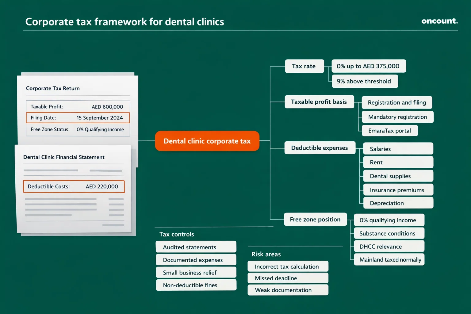 Corporate tax framework for dental clinics in Dubai