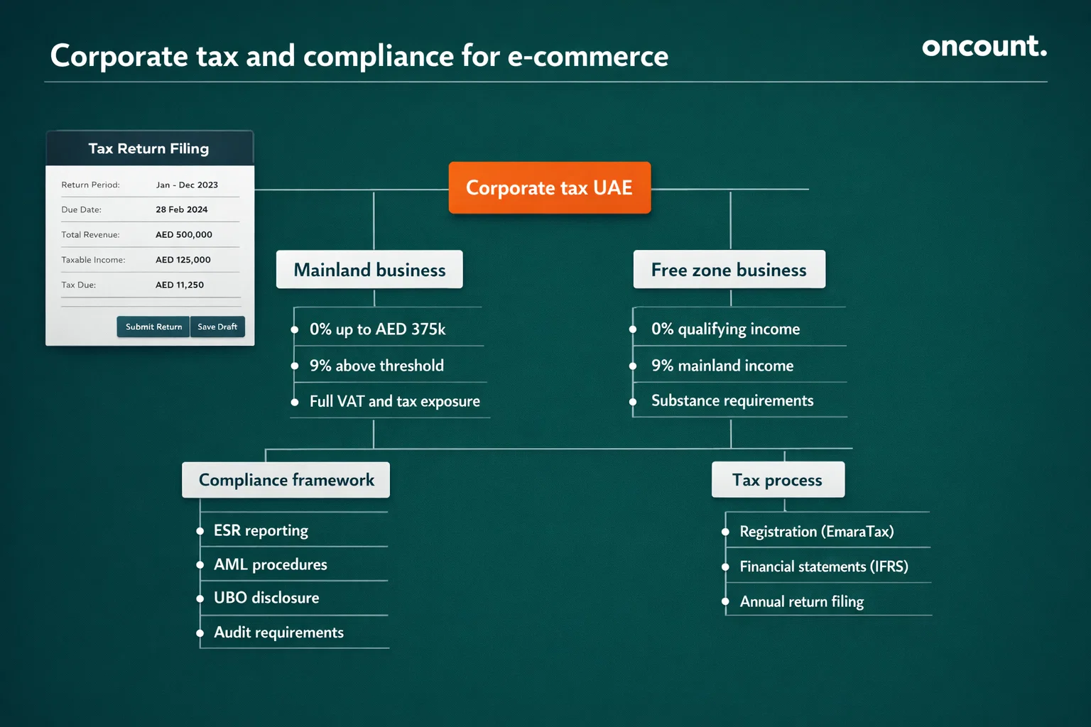 UAE corporate tax ecommerce free zone vs mainland compliance structure