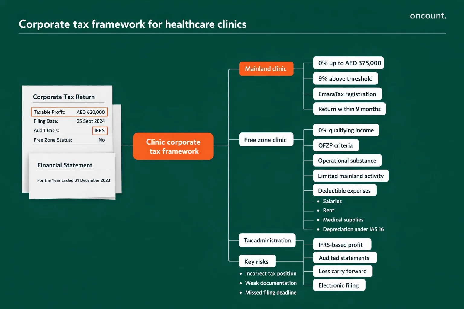 Corporate tax framework for healthcare clinics in the UAE.