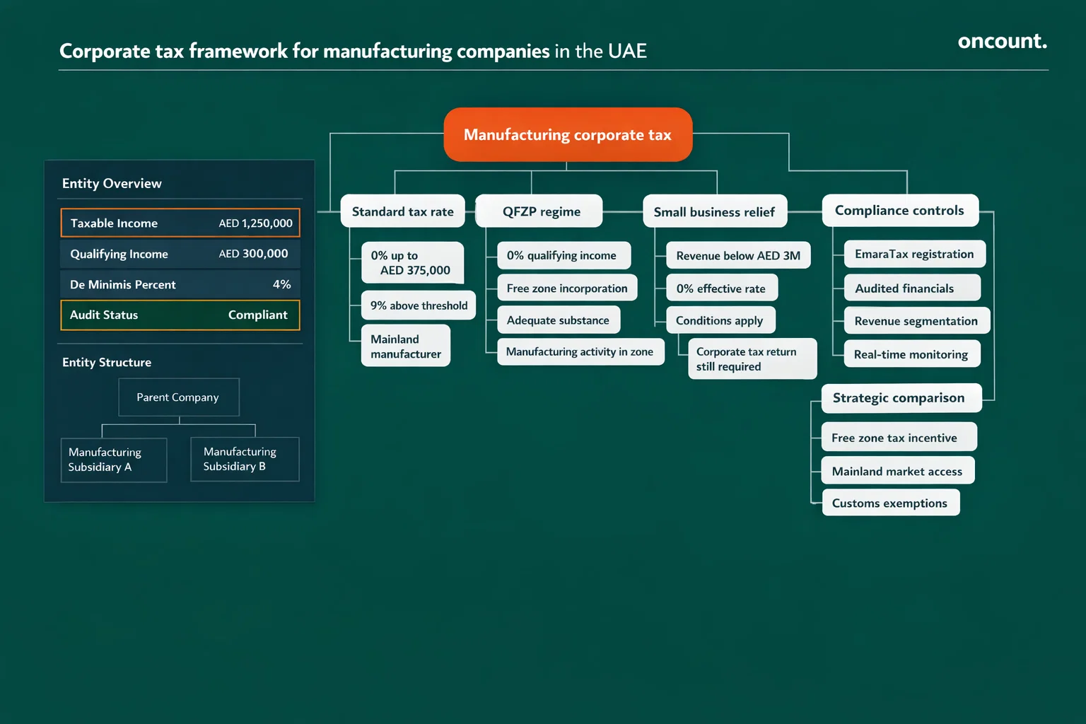 Corporate tax framework for manufacturing companies in the UAE