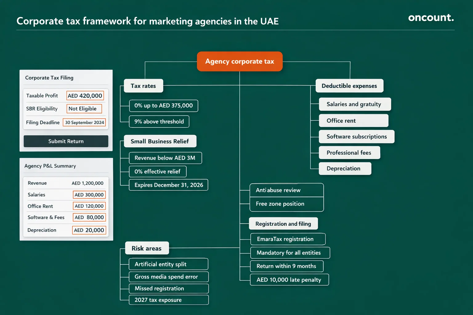 Corporate tax framework for marketing agencies in the UAE