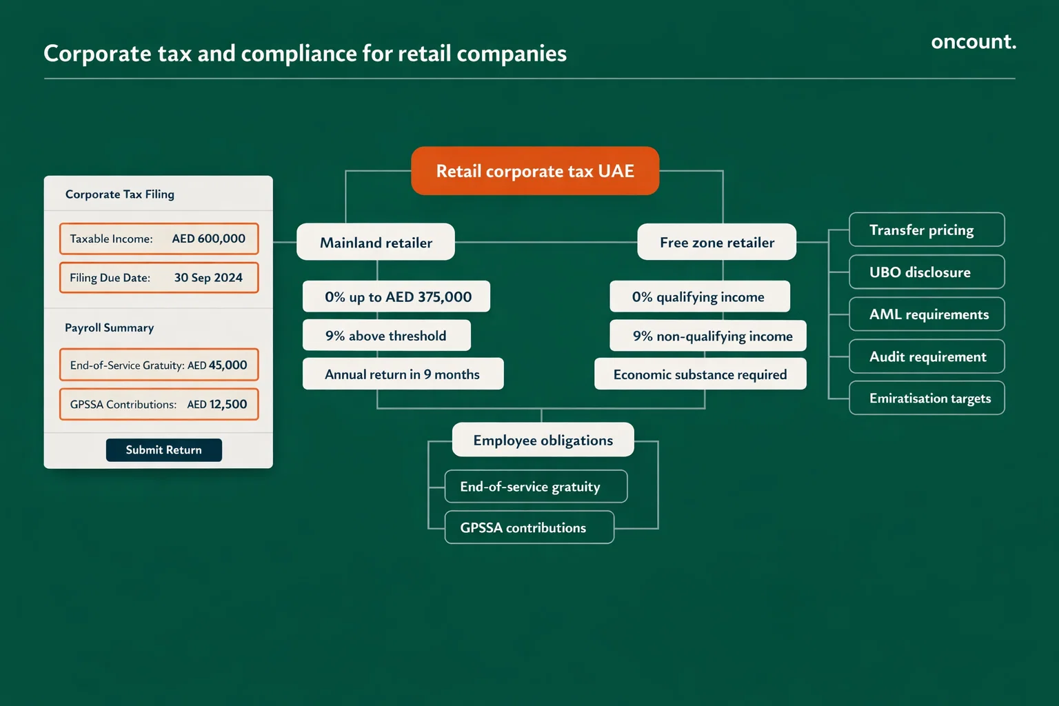 UAE corporate tax and compliance framework for retail store companies