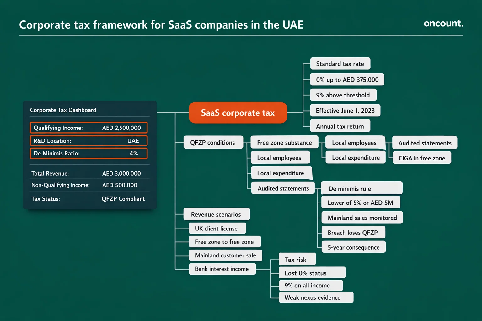 Corporate tax framework for SaaS companies in Dubai