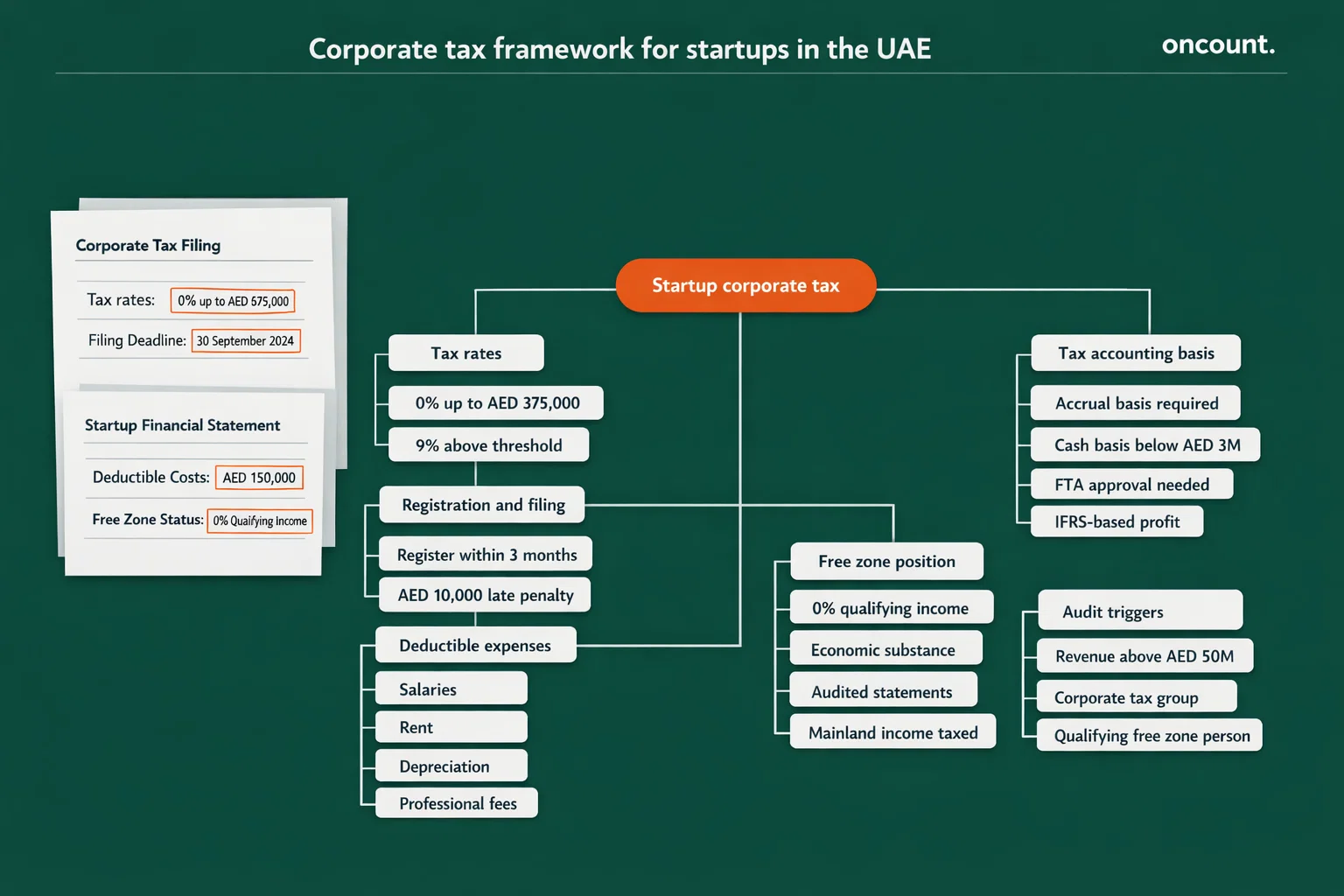 Corporate tax framework for startup companies in the UAE