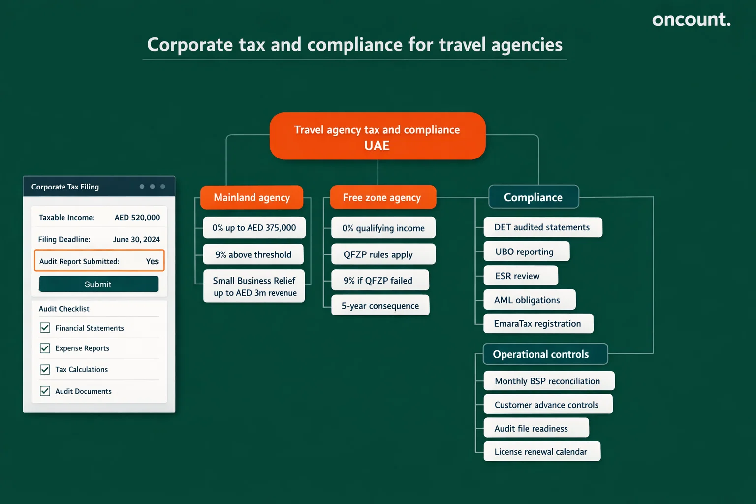 Dubai travel agency corporate tax and compliance framework infographic