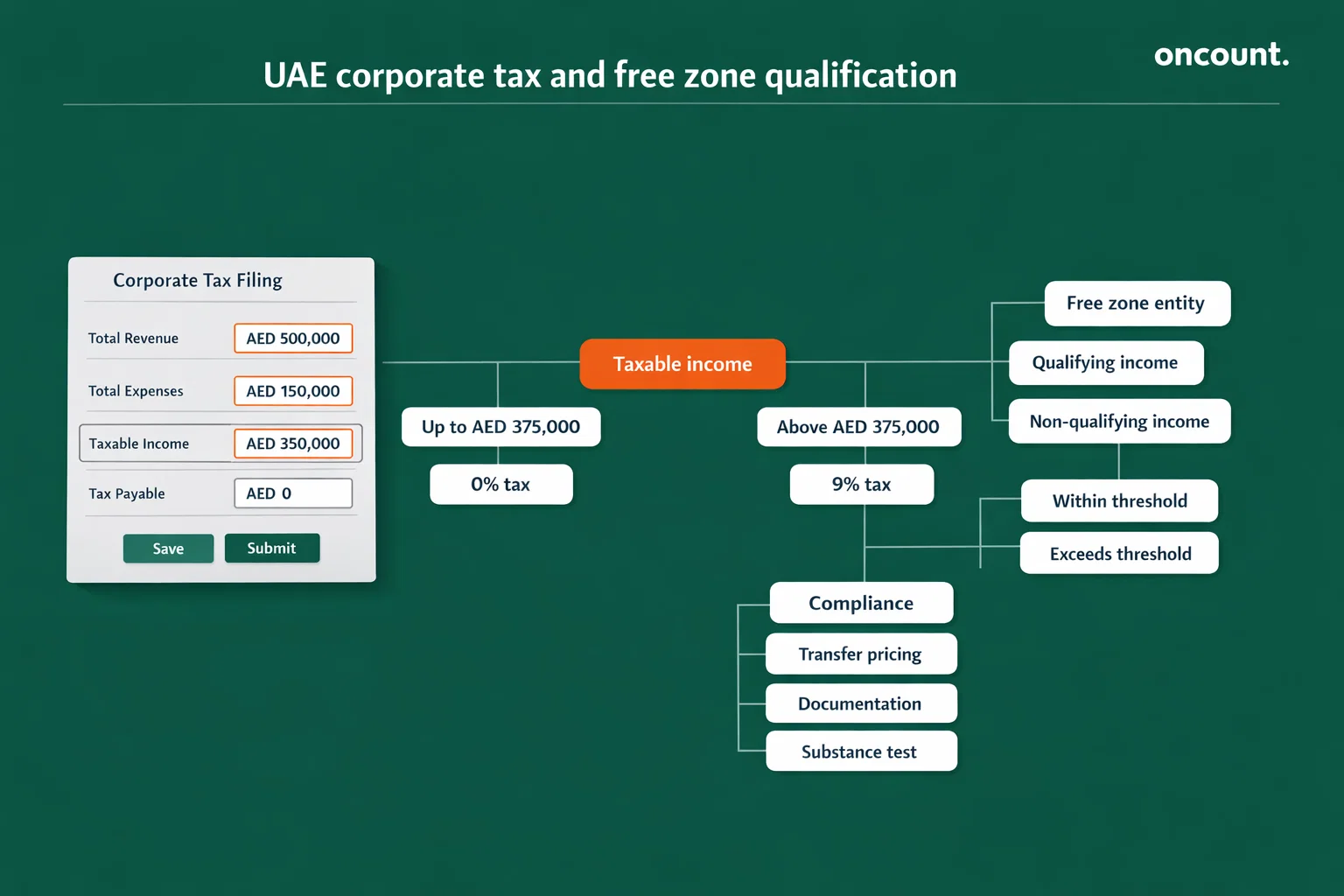UAE corporate tax rates and free zone qualification decision tree