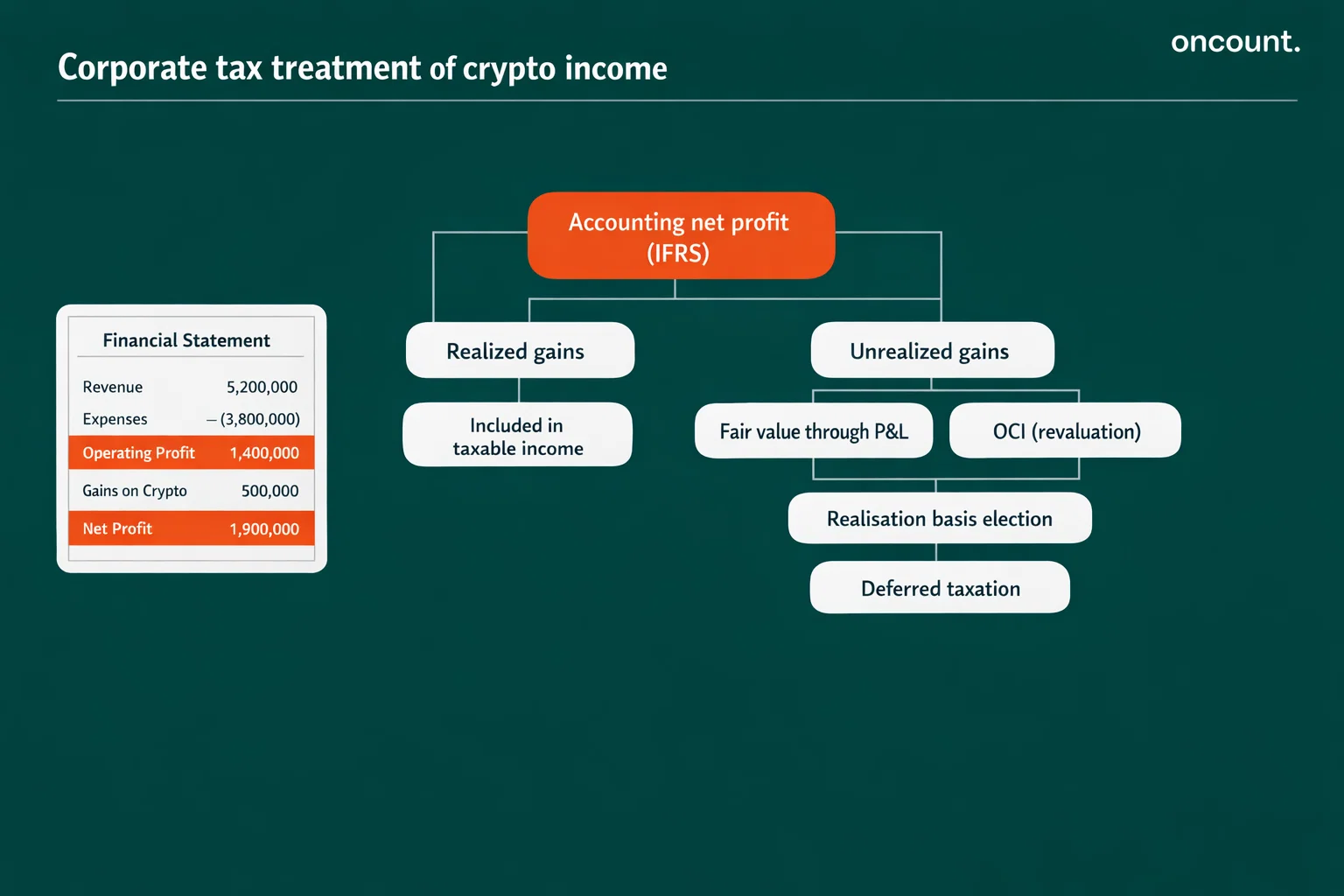 UAE corporate tax decision tree for cryptocurrency income showing treatment of realized and unrealized gains and impact of realisation basis election