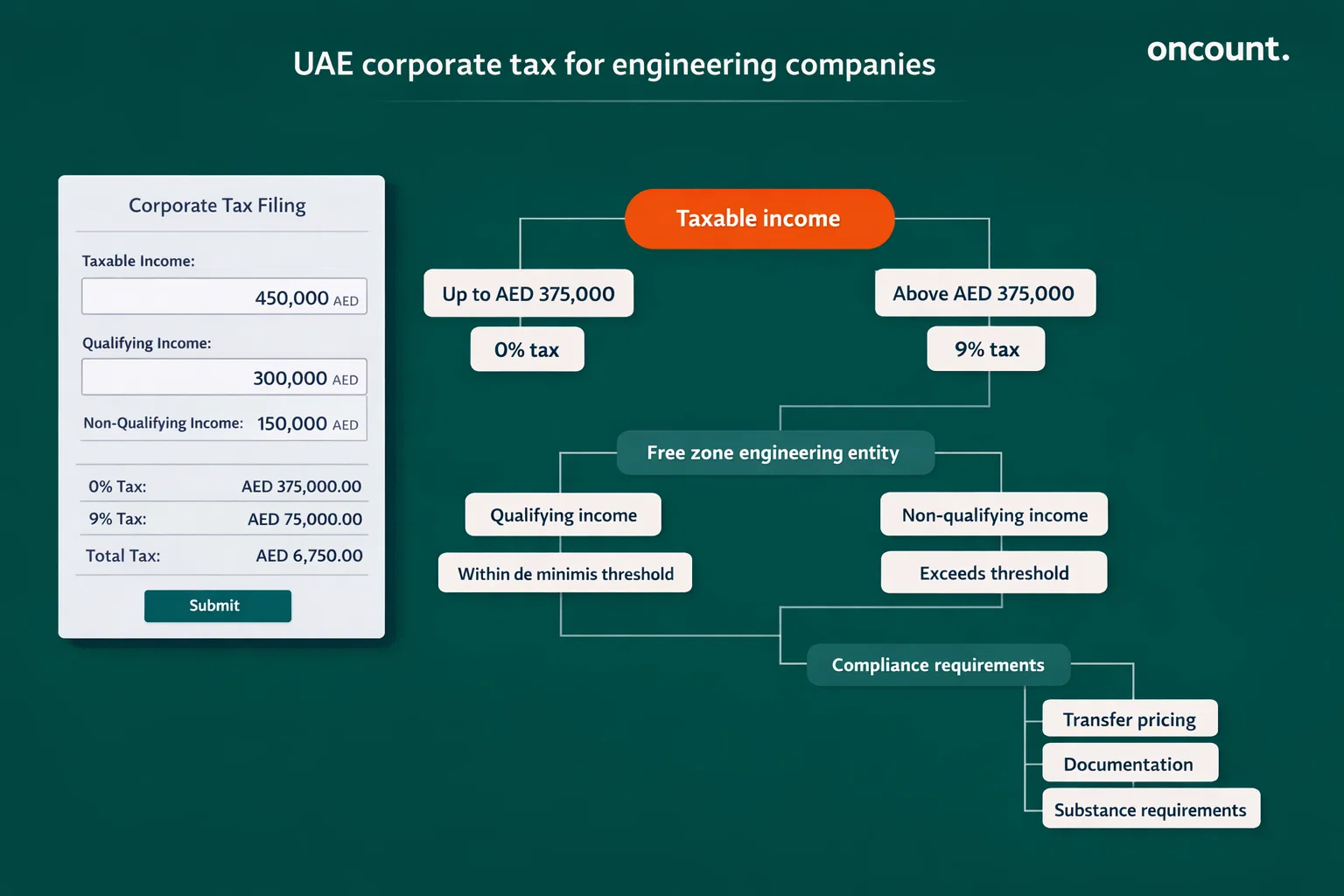 UAE corporate tax and free zone rules for engineering companies