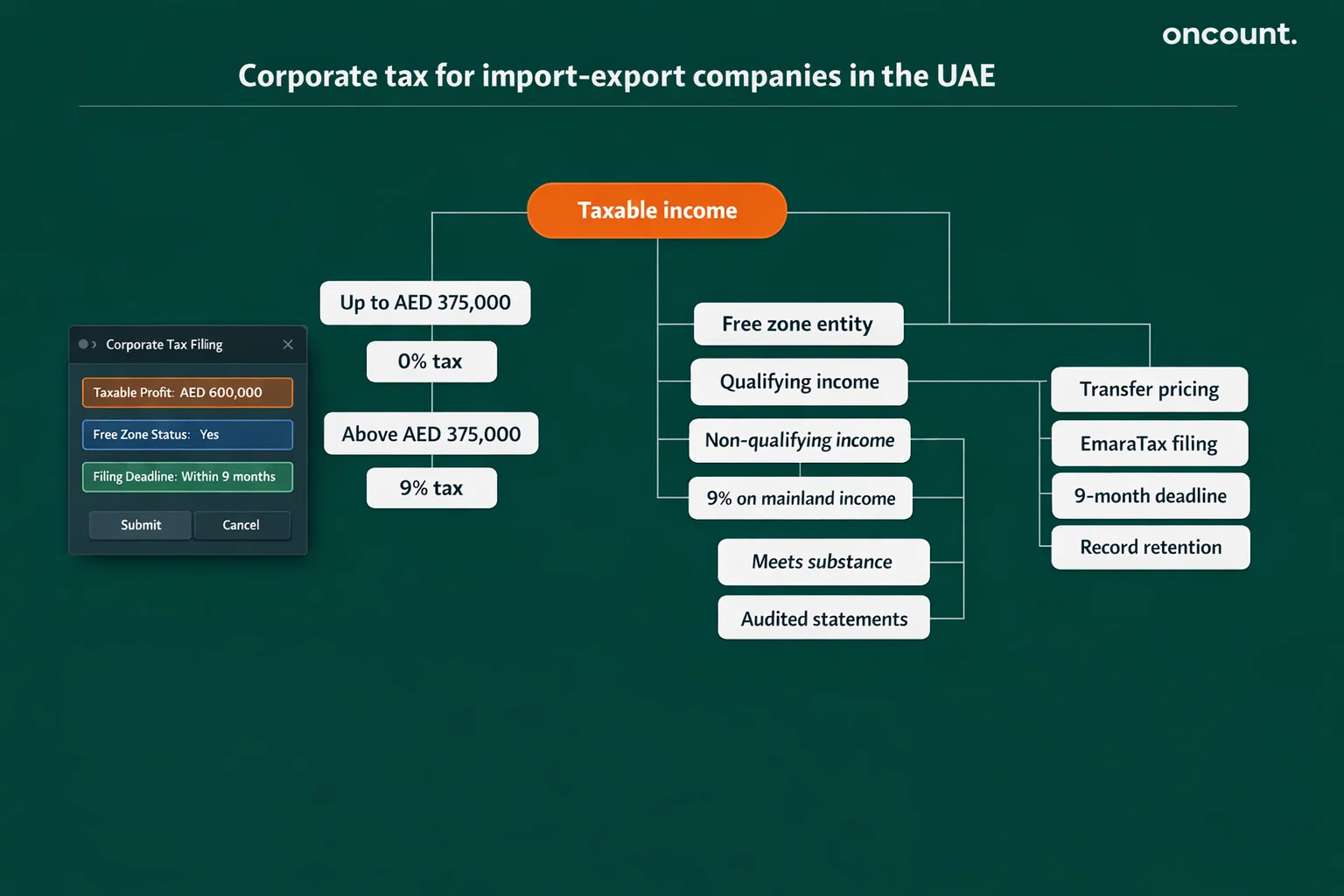 UAE corporate tax and free zone rules for import export companies