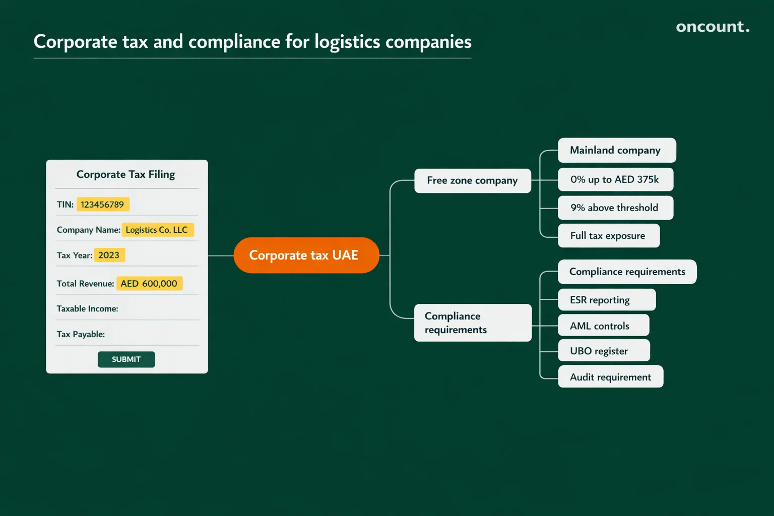 UAE corporate tax logistics companies free zone vs mainland compliance structure
