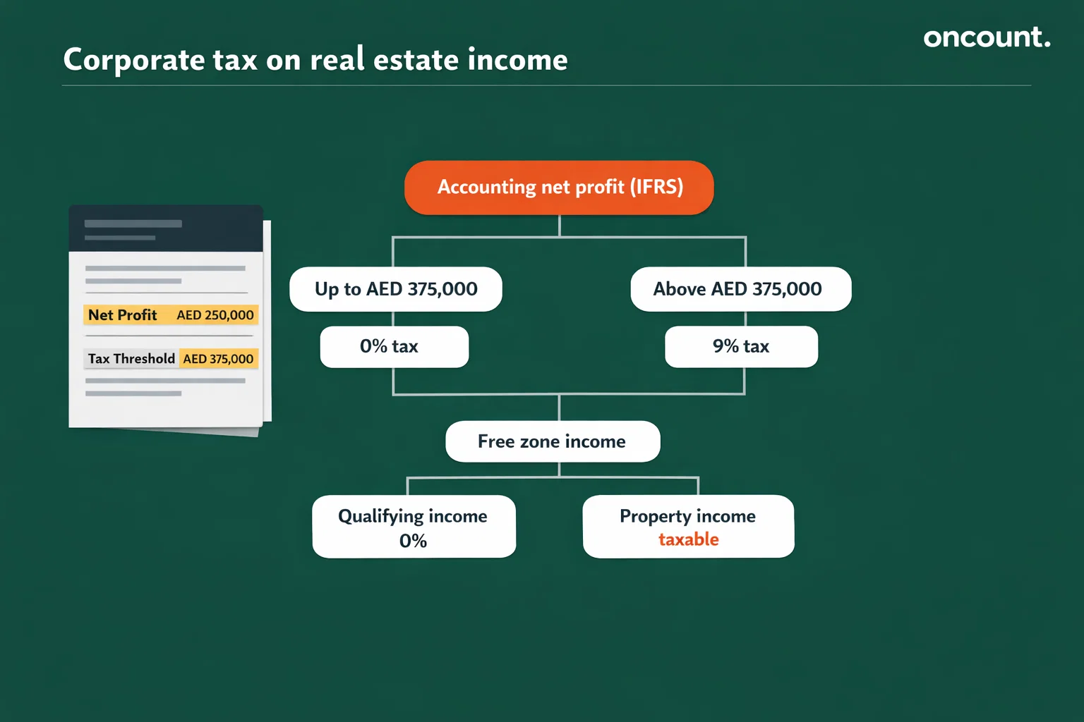 Corporate tax decision tree for UAE real estate companies showing tax thresholds and treatment of free zone property income