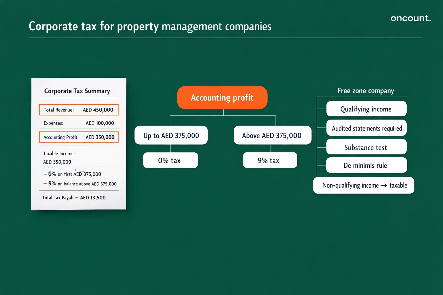 Corporate tax decision tree for UAE property management companies showing tax thresholds and free zone qualifying conditions