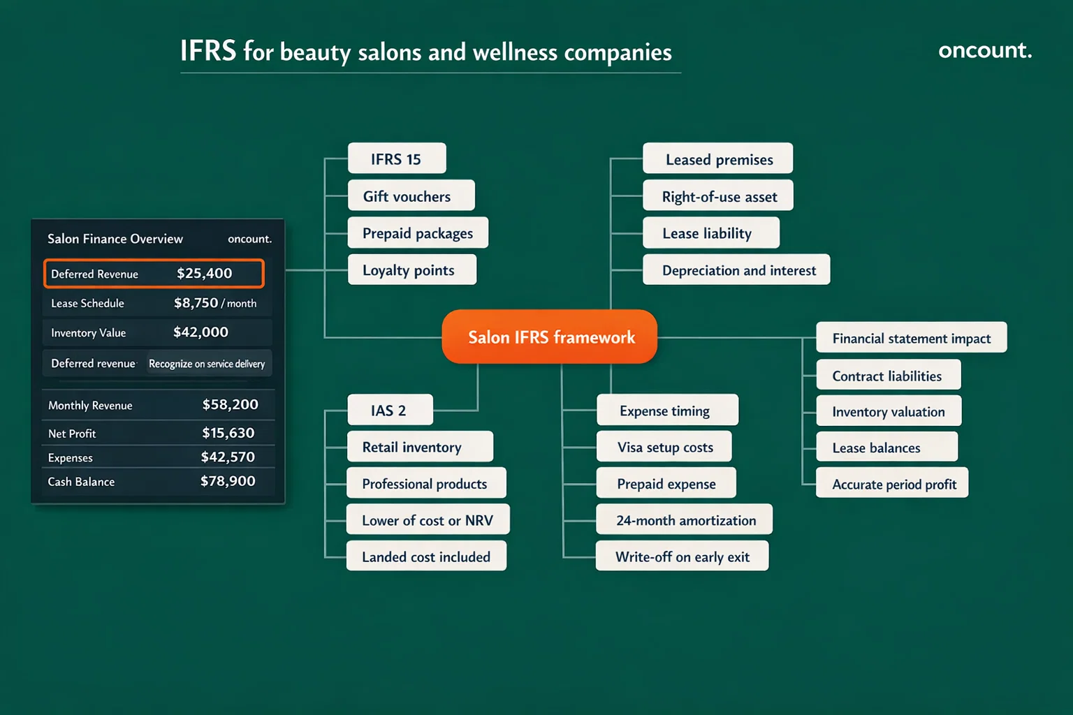 IFRS framework for beauty salons and wellness companies in the UAE